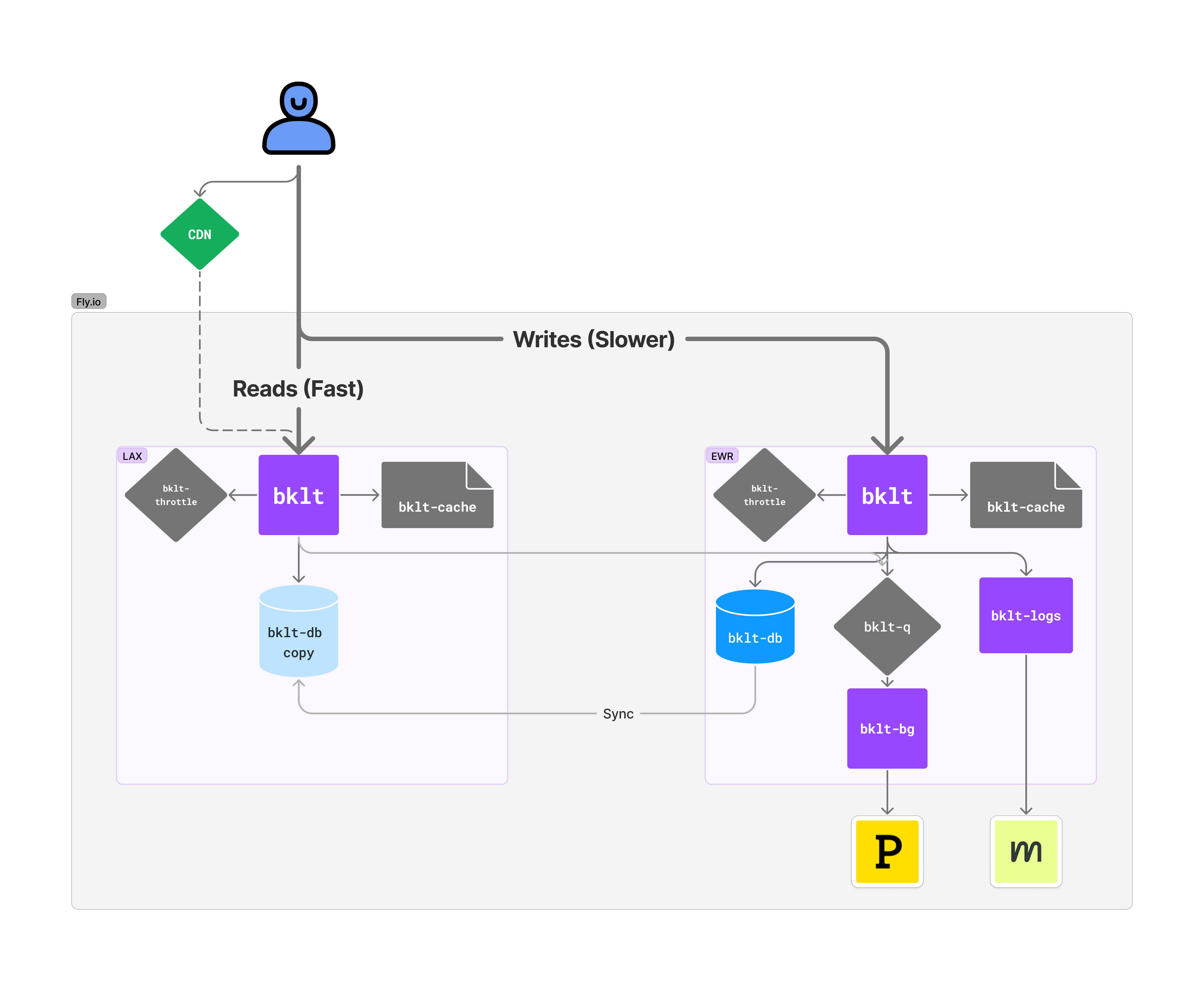 Advanced architecture of Booklet