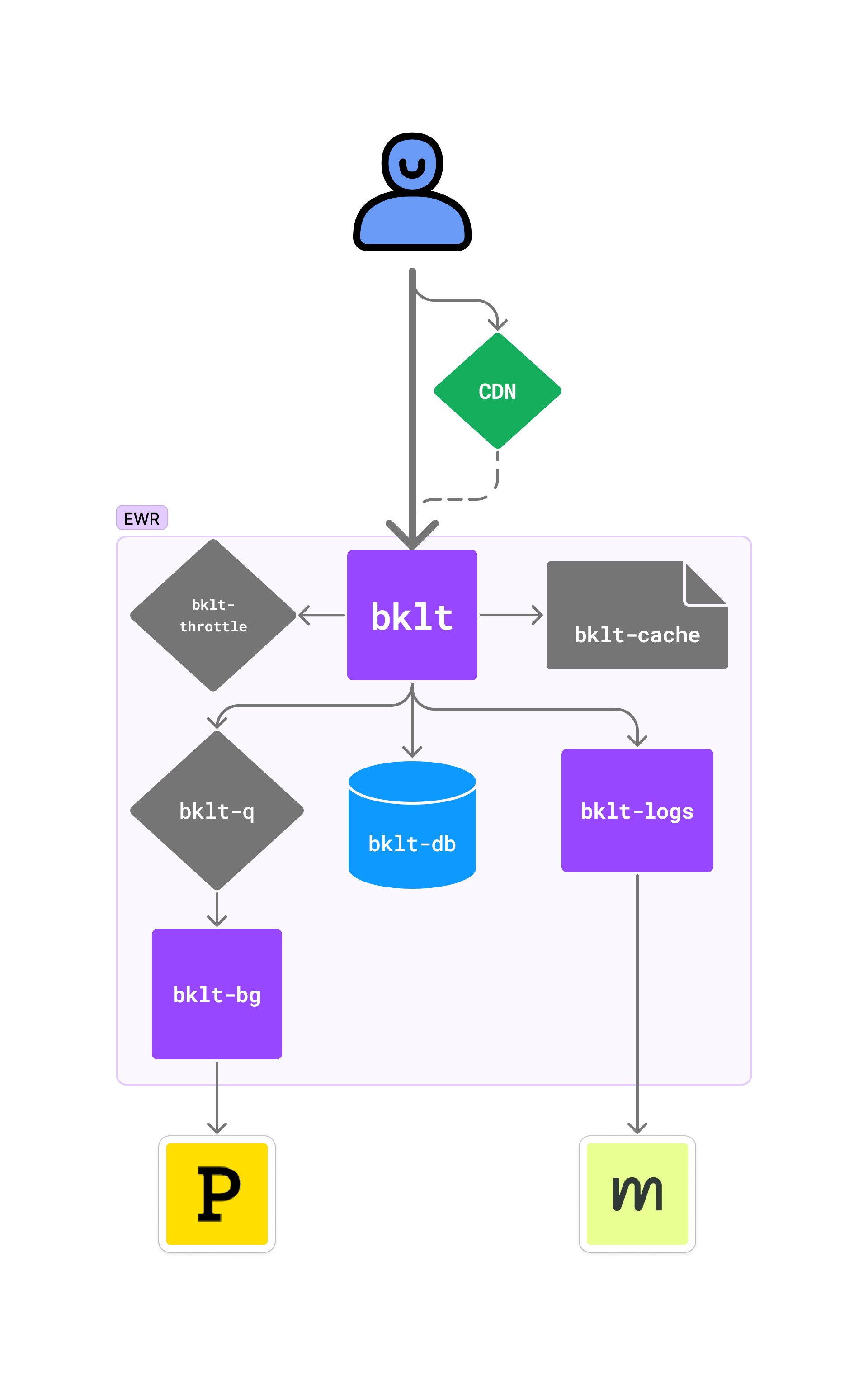 Basic architecture of Booklet